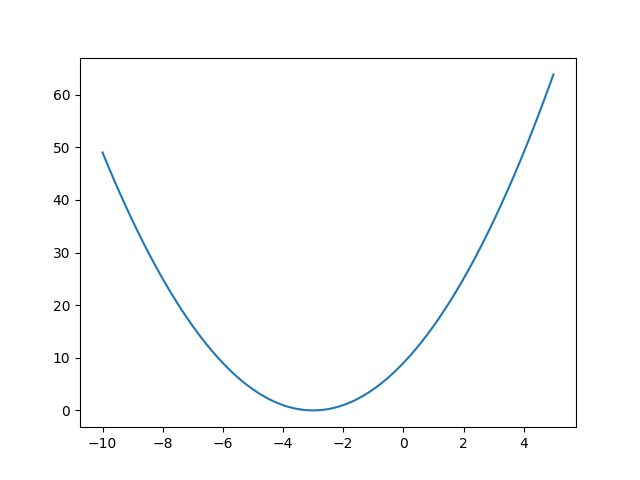 Simple quadratic function