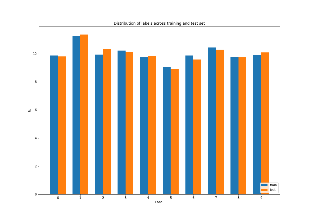 Training set and test set density probability