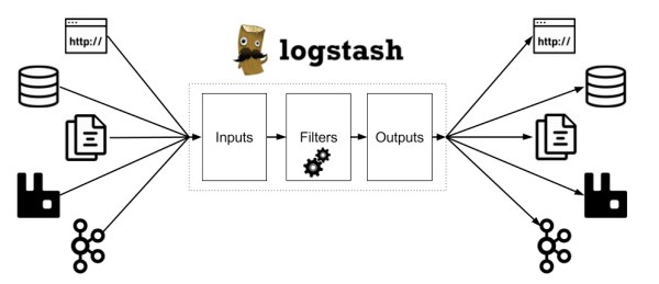 logstash diagram from https://codeblog.dotsandbrackets.com/processing-logs-logstash/