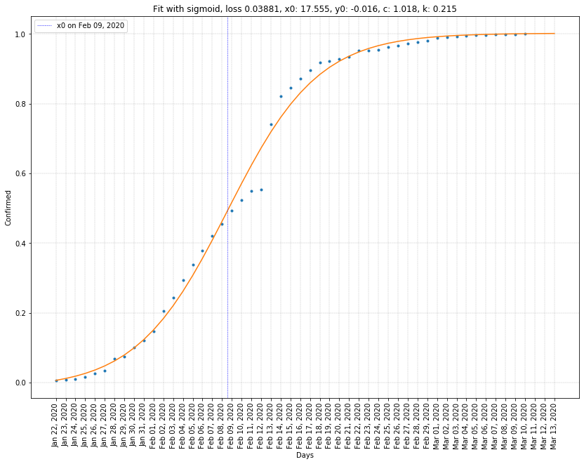 China fit to sigmoid function