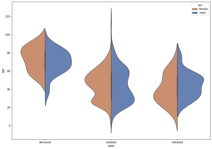 Age distribution of cases by gender