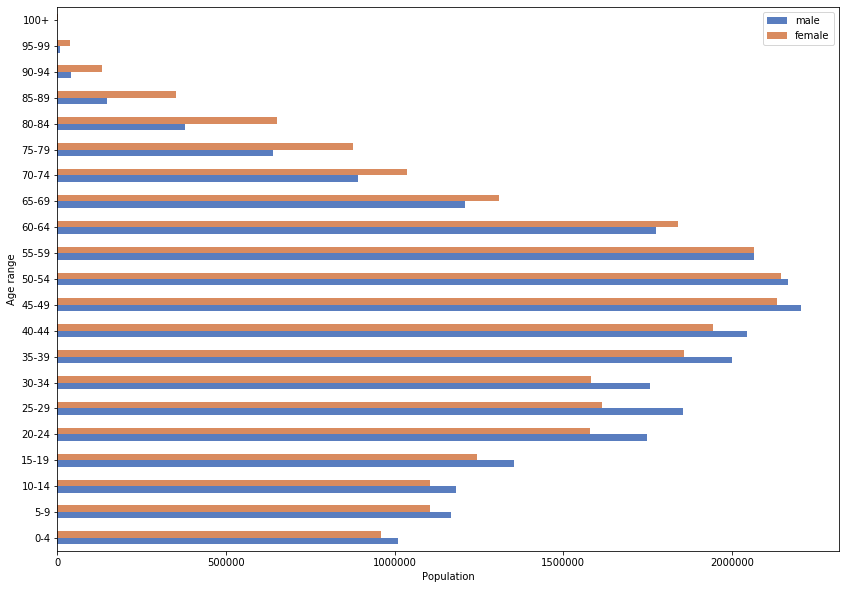 Korea age pyramid