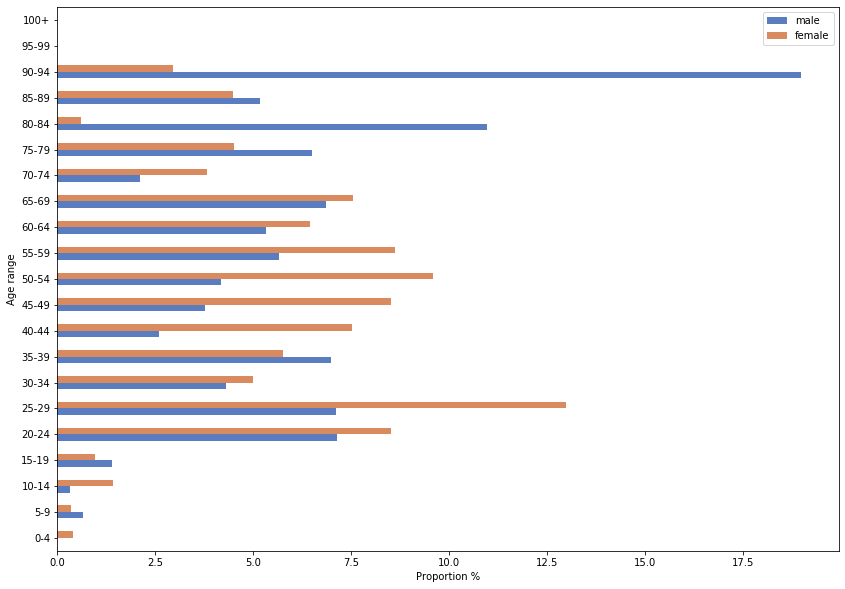 Age distribution of deceased cases