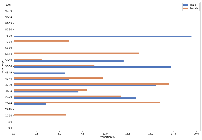 Balanced distribution of released cases