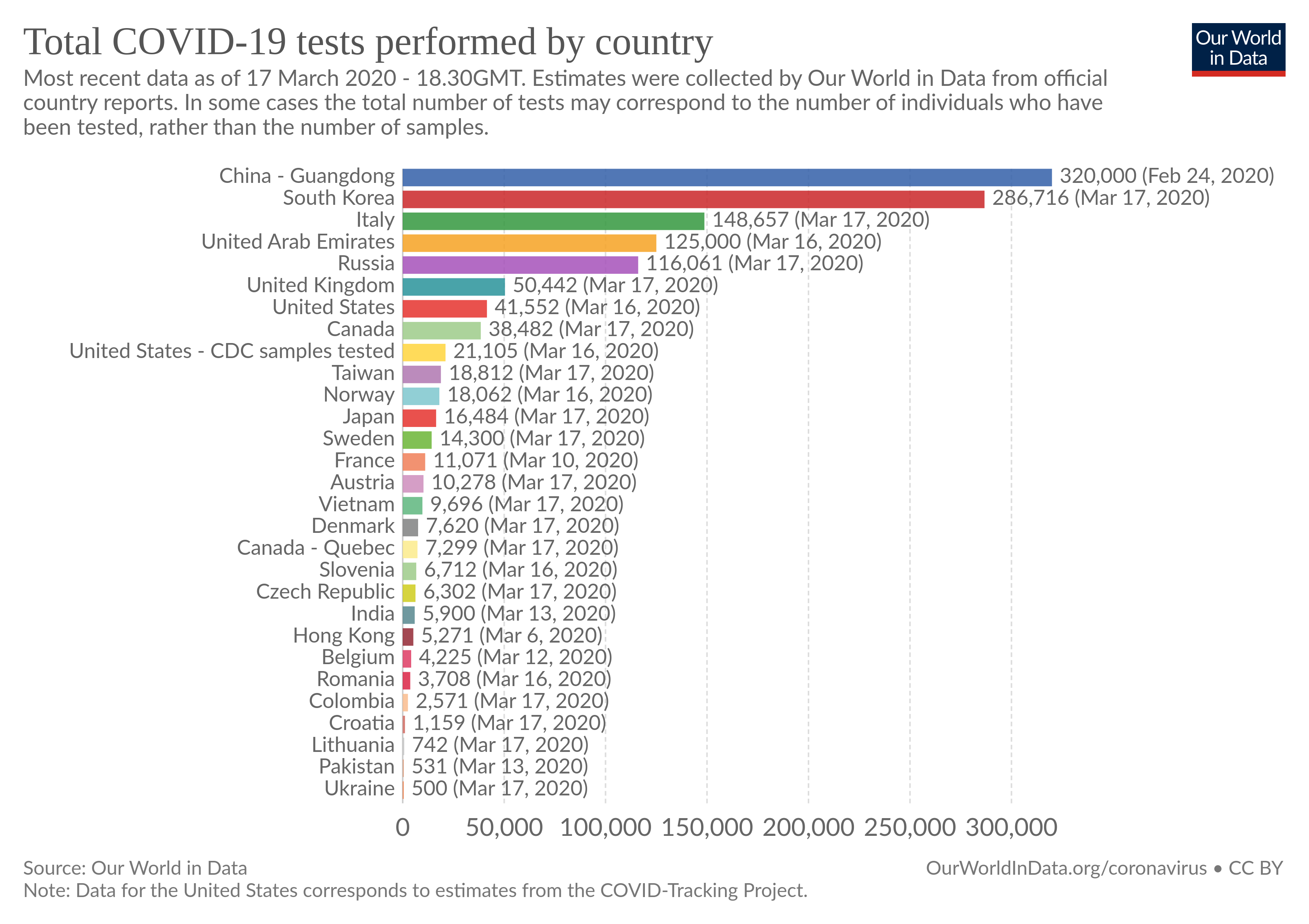 Balanced distribution of deceased cases