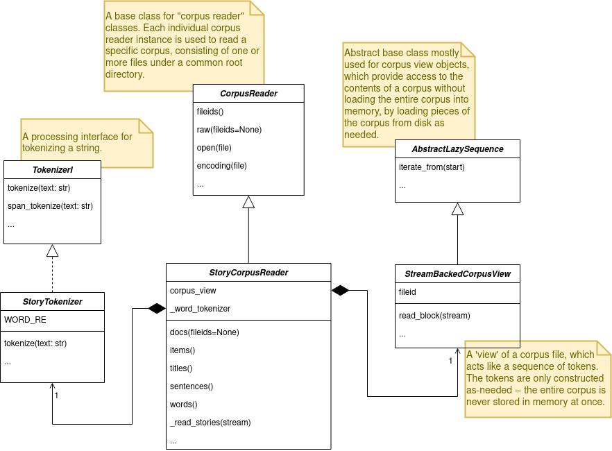 Corpus Reader Diagram