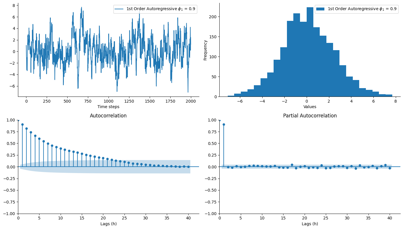 First-Order Autoregressive Process