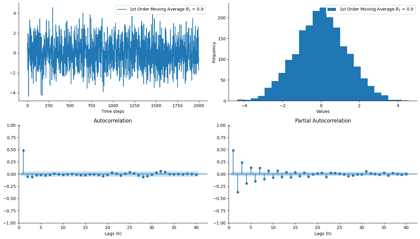 First-Order Moving Average Process