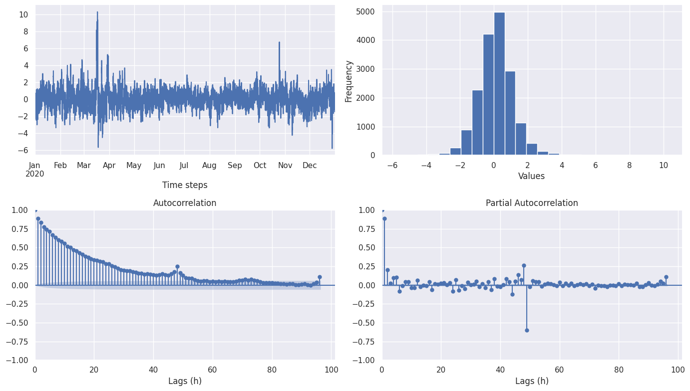 Autocorrelations of the residuals