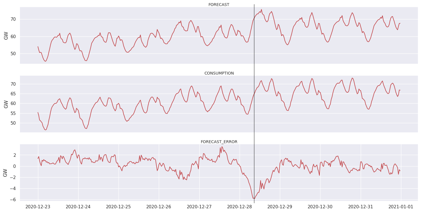 Electric Energy Consumption during 2020's Christmas