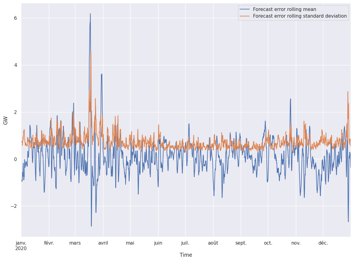 Rolling mean and standard deviation of the residuals