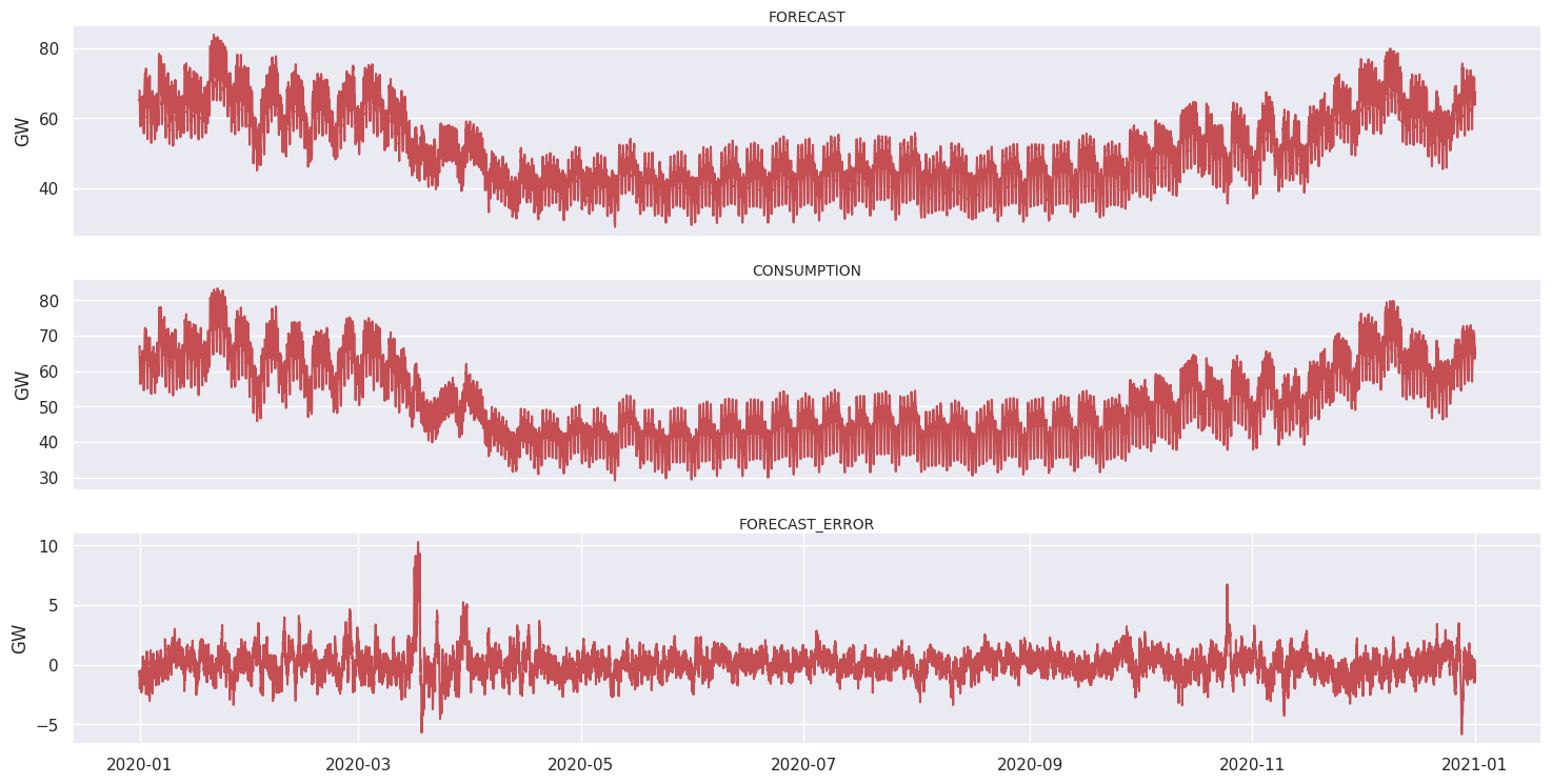 Plot showing power electric energy consumption in France for year 2020