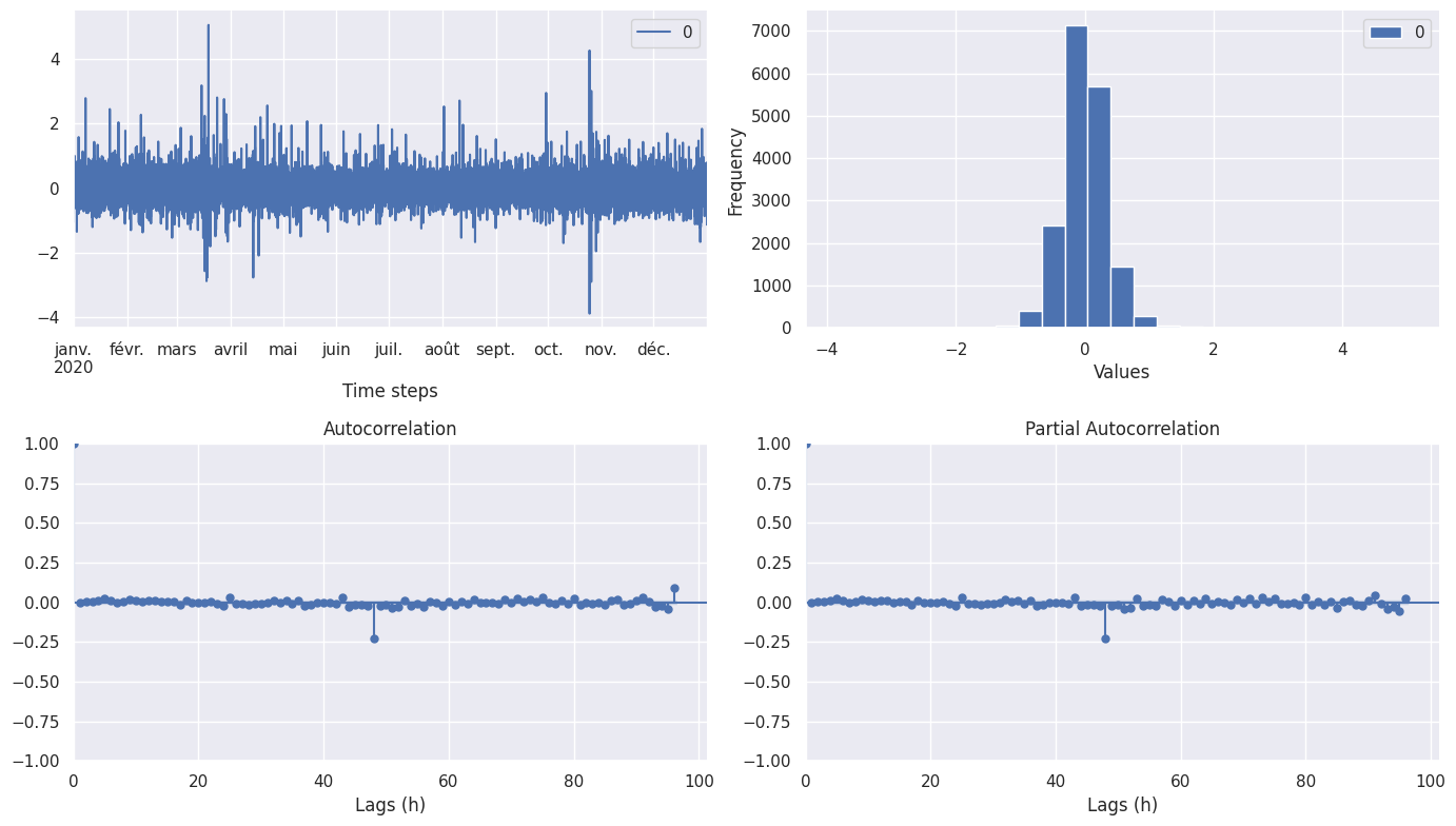 Autocorrelations of the SARIMA residuals