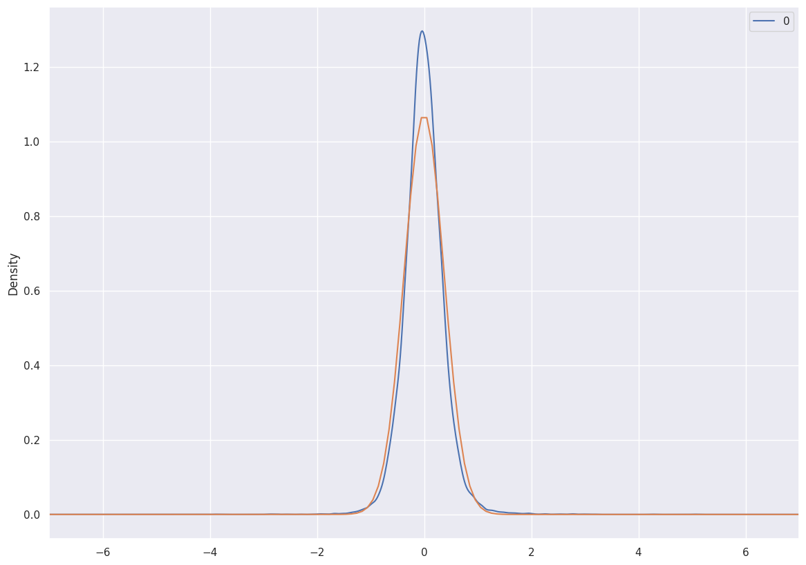 Distribution of the SARIMA residuals