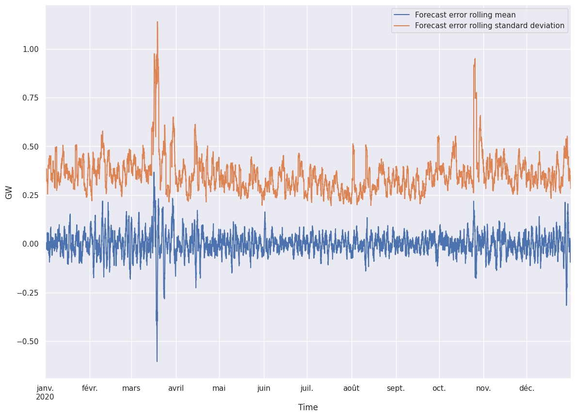 Rolling mean and standard deviation of the SARIMA residuals