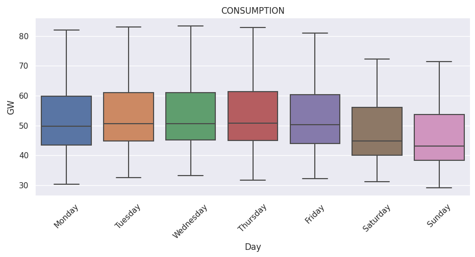 Weekly seasonality box plot