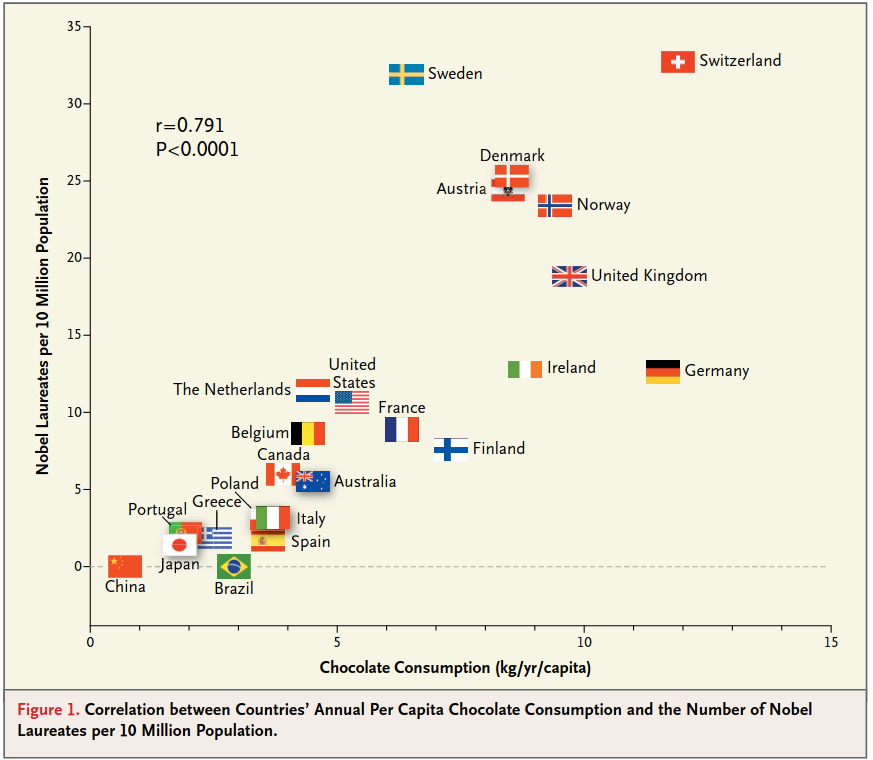 Chocolate consumption