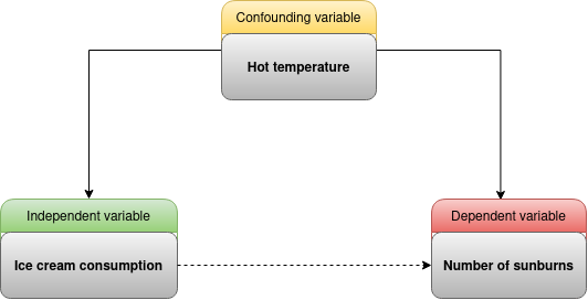 Conceptual model of the ice cream consumption effect on sunburns