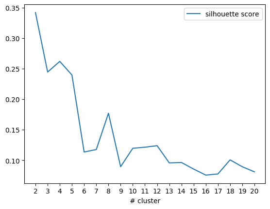 Elbow curve of the number of clusters