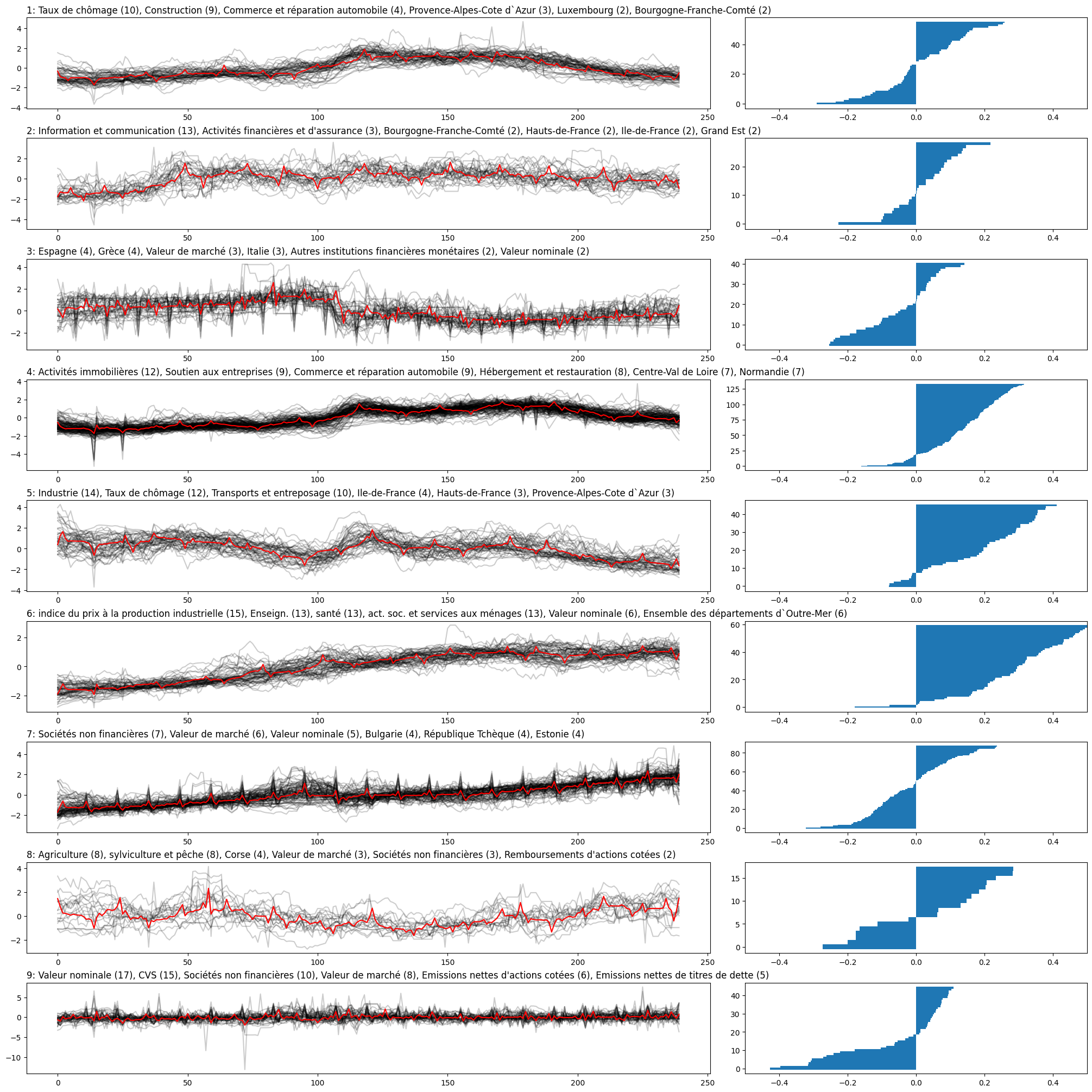 Plot of the time series clusters with their centroïd